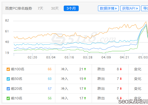 SEO培训案例：利于SEO排名稳定的站点大揭秘 ！（附学员实战排名）