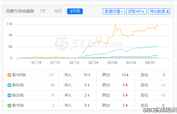 SEO培训案例：整站优化SEO项目，整个架构附子老师亲自设计 ！